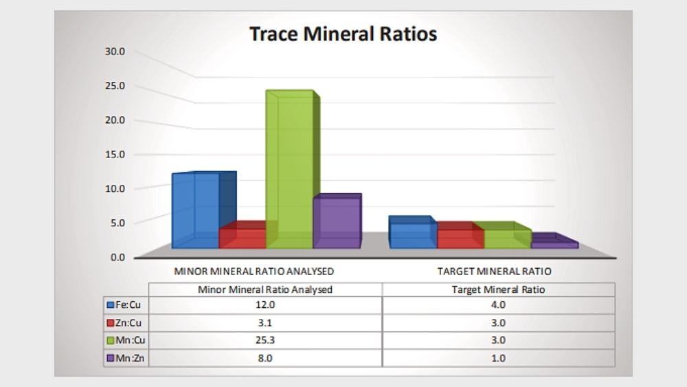 Feeding your horse using forage mineral analysis 4 Analysis report showing trace mineral ratios